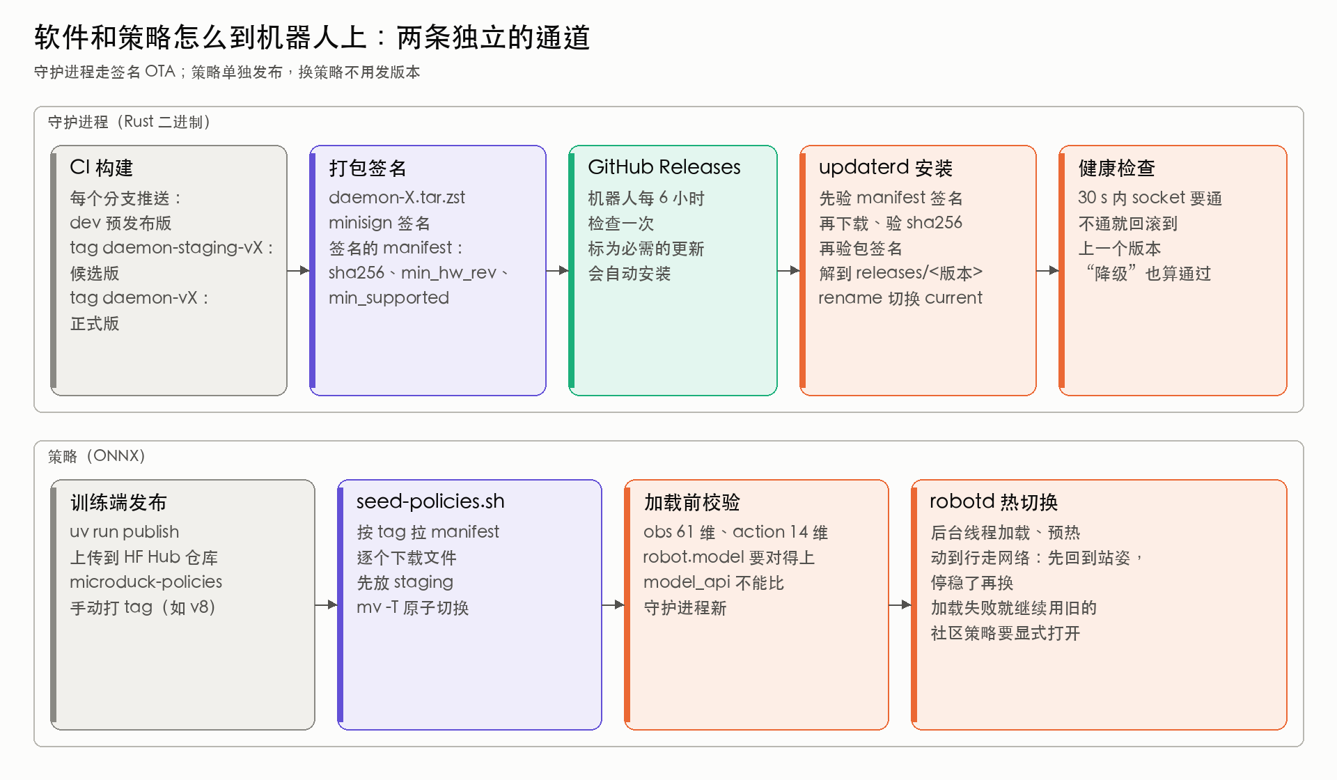 守护进程和策略的两条部署通道