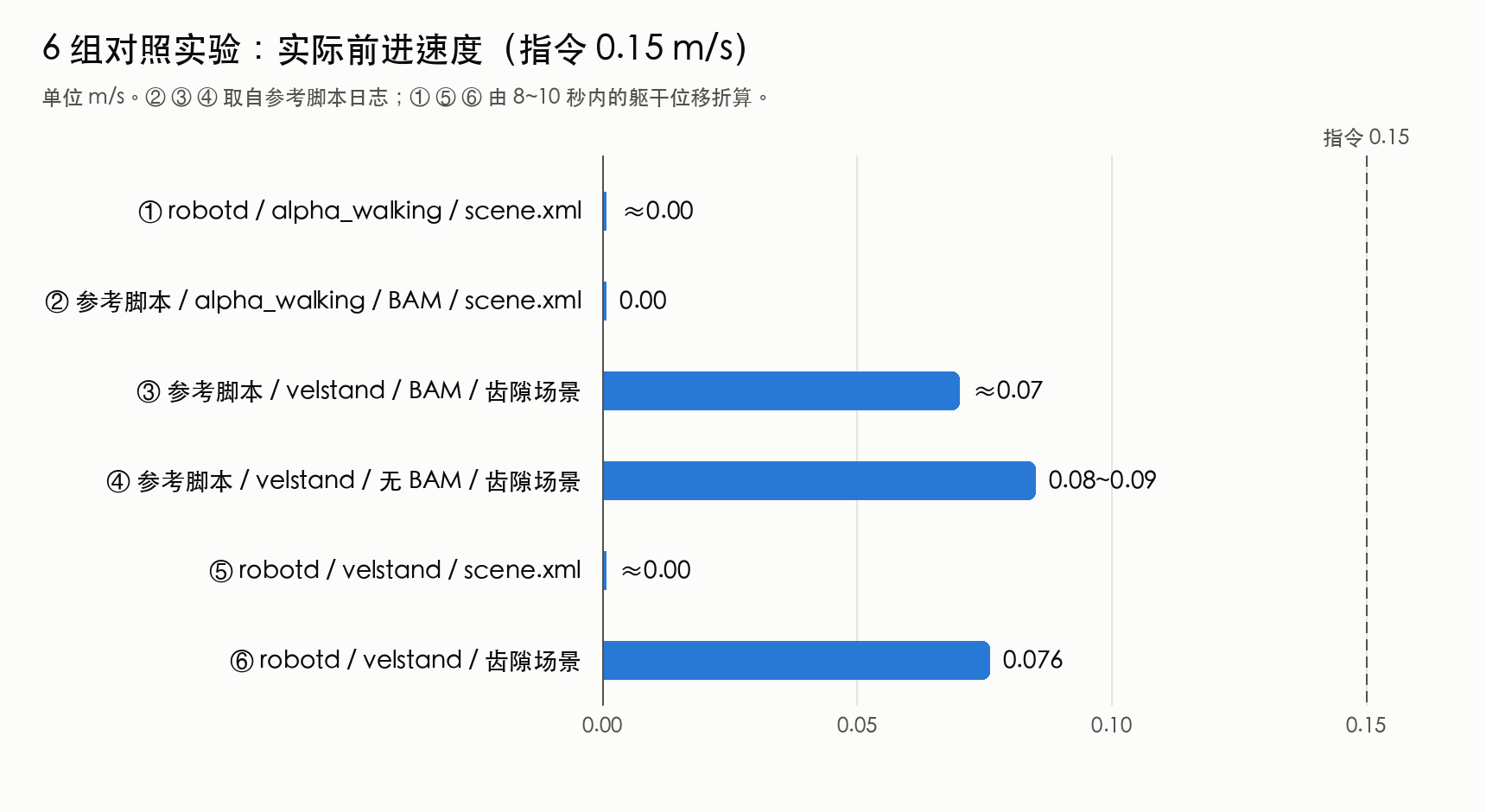 6 组对照实验的实际前进速度