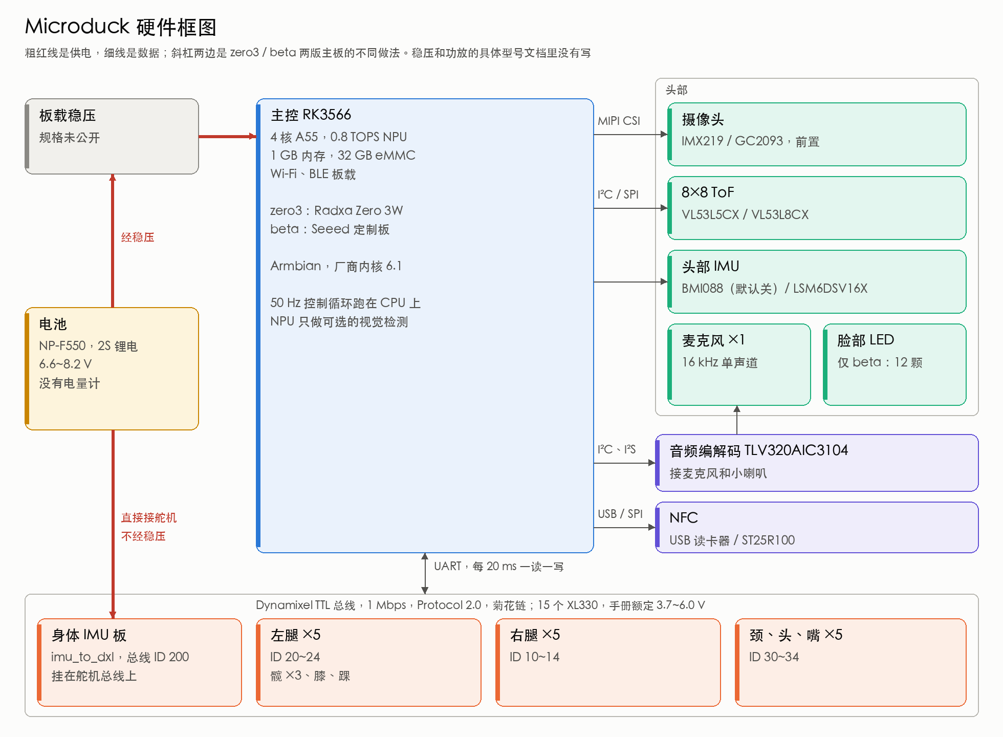 Microduck 硬件框图：供电和数据连接