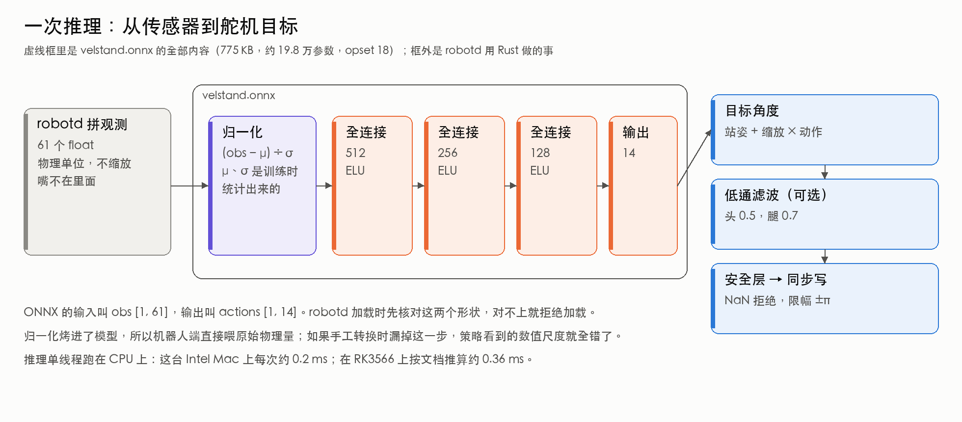 一次推理从观测到舵机目标的路径