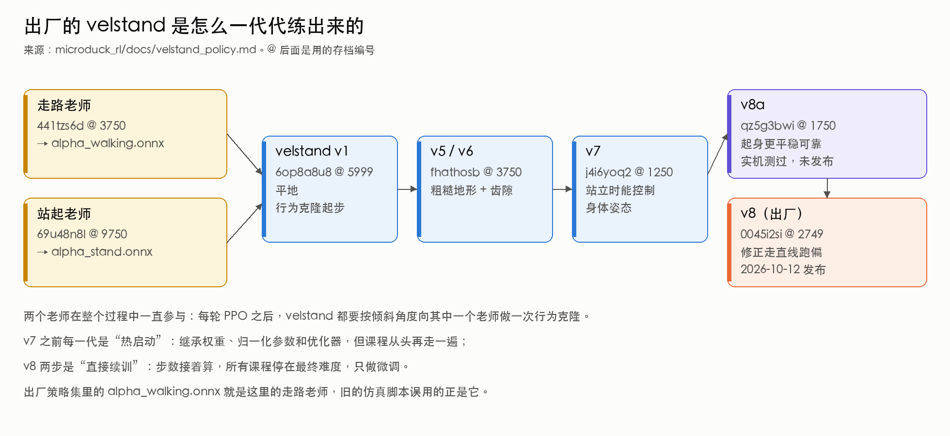 出厂行走策略的训练谱系