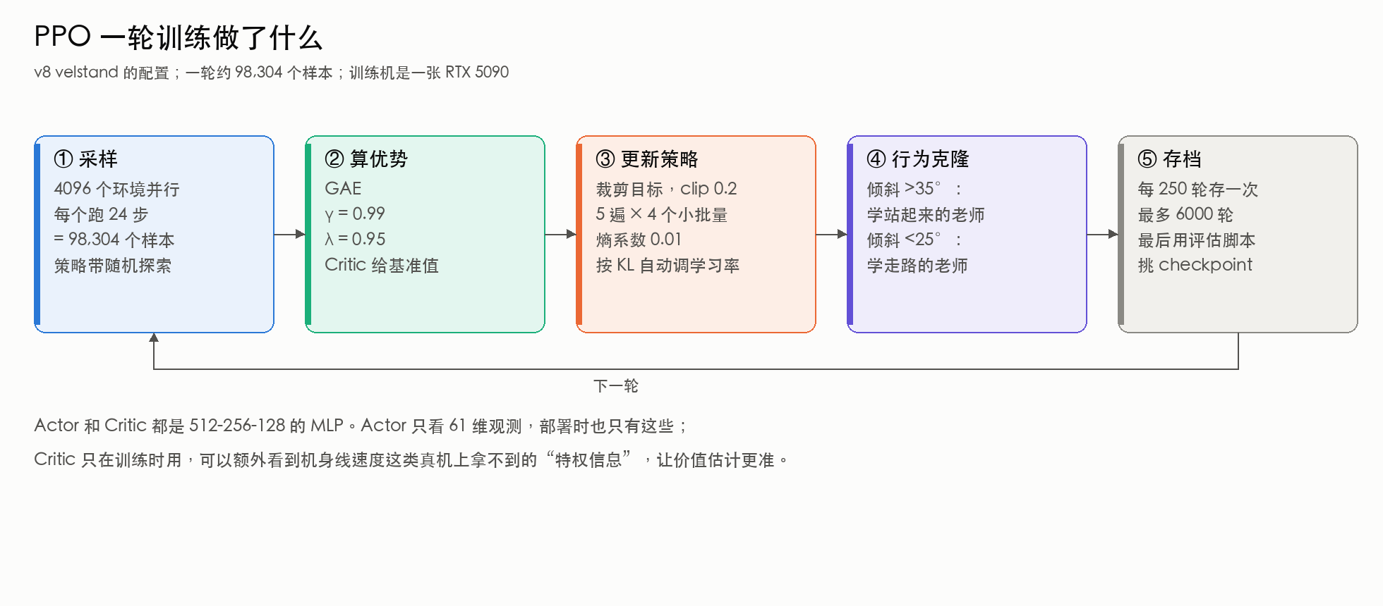PPO 一轮训练的步骤