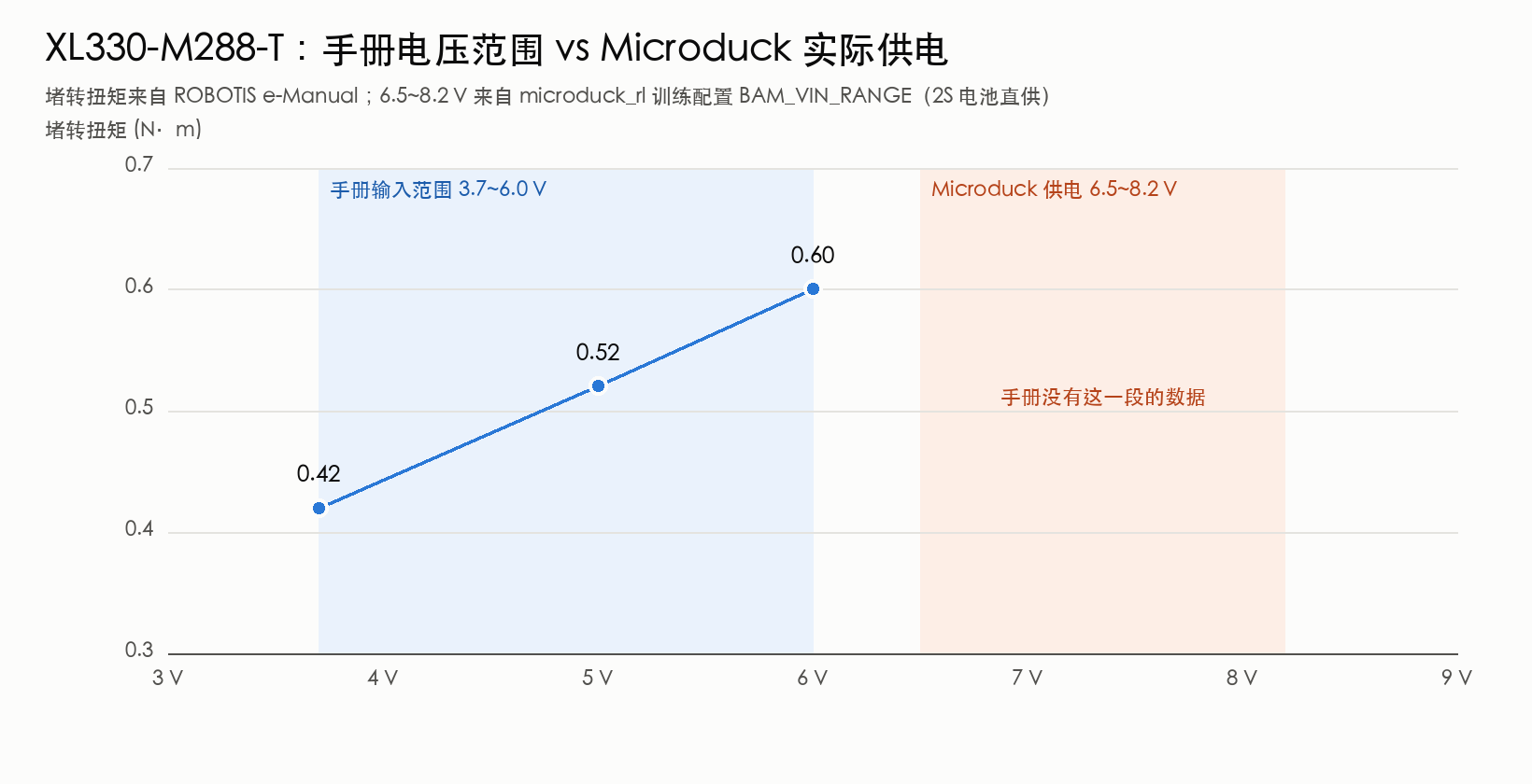 XL330 手册电压范围和 Microduck 实际供电对比