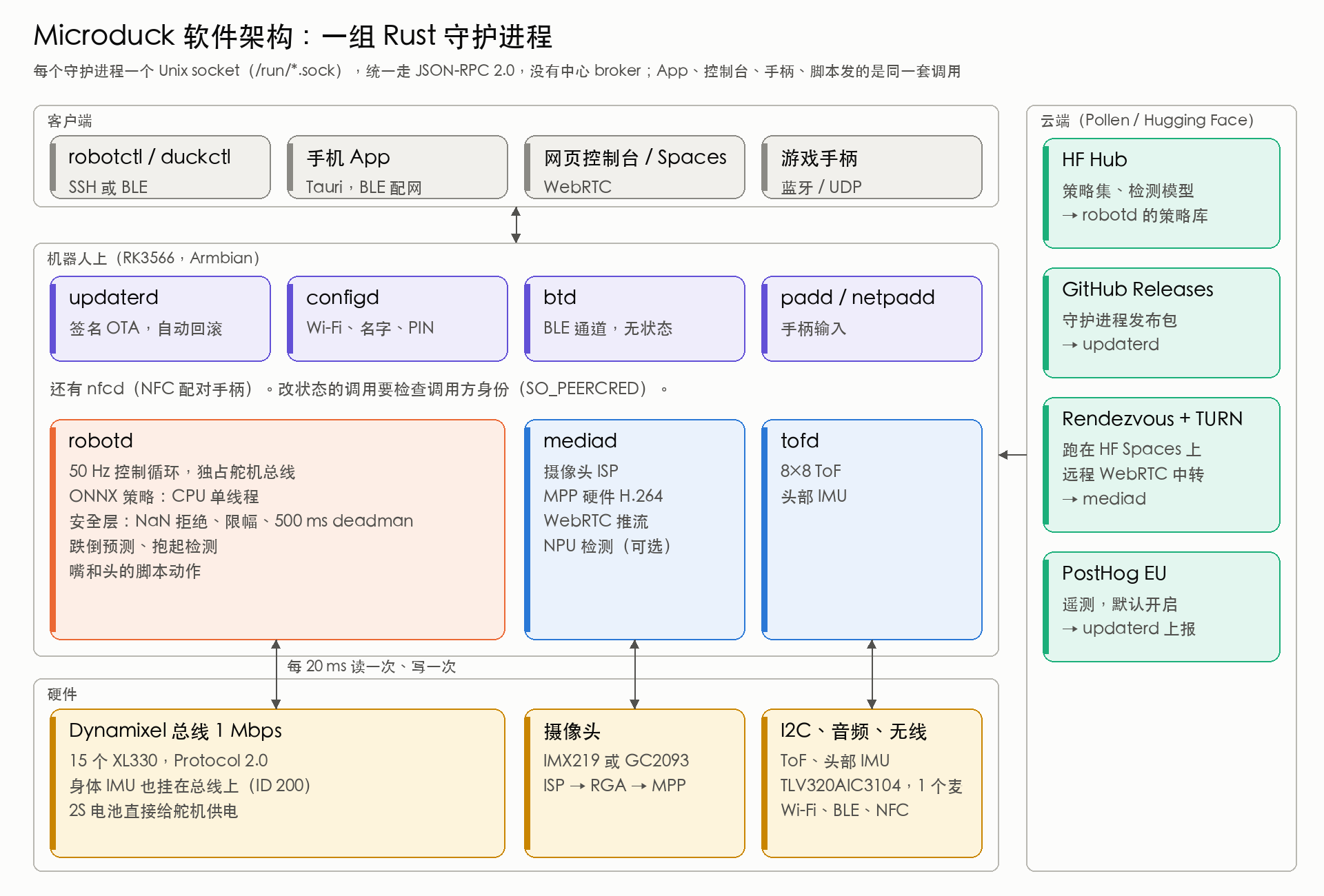 Microduck 软件架构图
