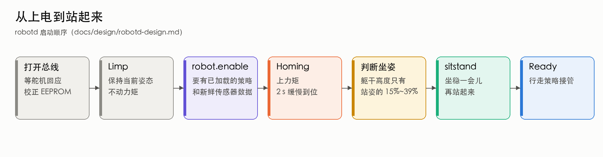 robotd 从上电到站起来的流程