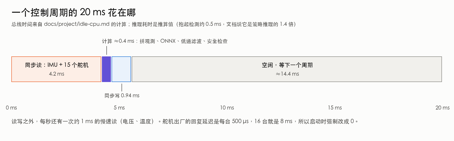 一个 20 ms 控制周期的时间分配