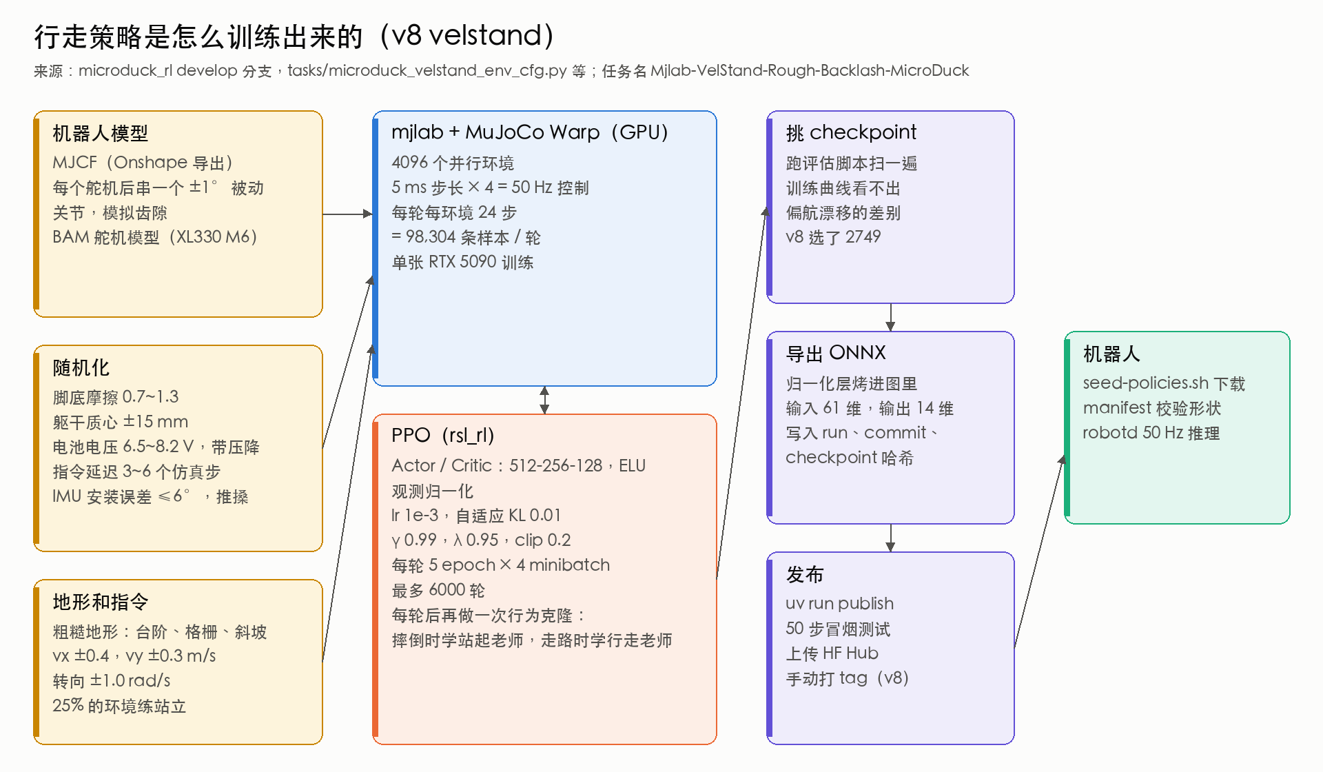 v8 行走策略的训练流程
